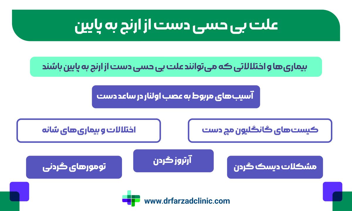 بیماری‌ها و اختلالاتی که می‌توانند علت بی حسی دست از ارنج به پایین باشند